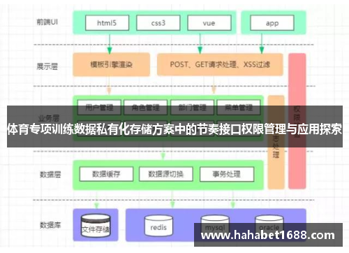 体育专项训练数据私有化存储方案中的节奏接口权限管理与应用探索